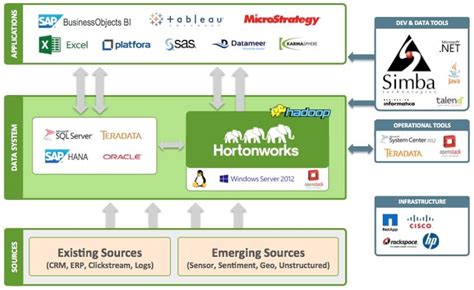 Simba partners with Hortonworks for ODBC