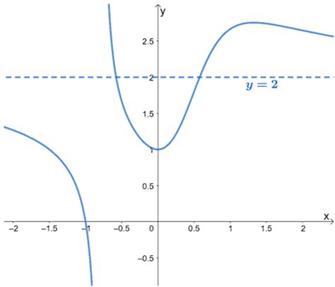 Horizontal asymptote - Properties, Graphs, and Examples