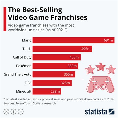 Chart: The Best-Selling Video Game Franchises | Statista