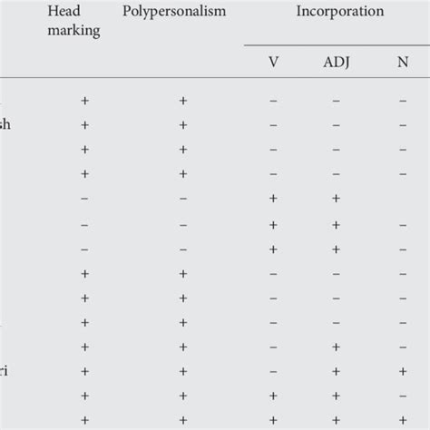 1 Diagnostic properties of polysynthesis across Papuan languages | Download Scientific Diagram