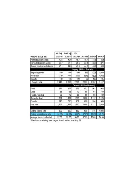 July 2023 Grain Market Update – Maryland Agronomy News