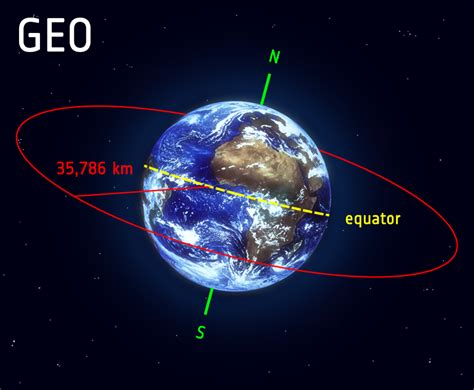 Orbit Geostationary Vs Geosynchronous Orbit