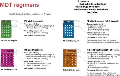 Treatment of leprosy - Clinics in Dermatology