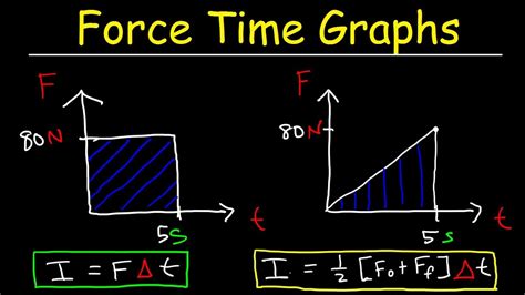 Force Time Graphs & Impulse - Physics Practice Problems - YouTube