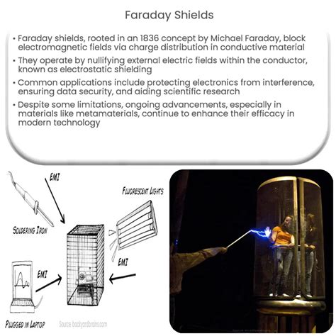 Faraday Shields | How it works, Application & Advantages