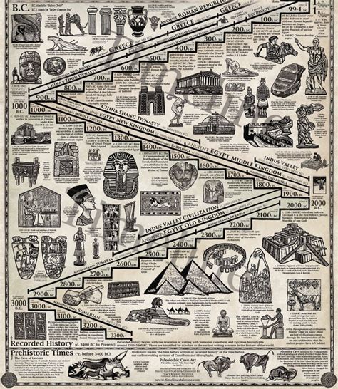 Art History Timeline Poster