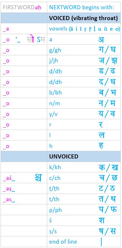 Lesson 9 - Sanskrit for Beginners Course: Sandhi Rules + Chart