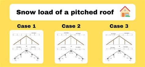 How to calculate the snow load of a pitched roof - Structural Basics