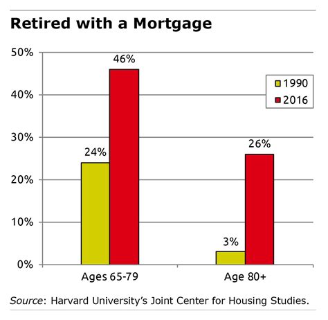 More Retirees Today Have a Mortgage – Center for Retirement Research