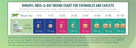 How Much Rimadyl For 45 Pound Dog