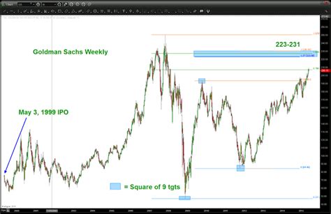 Goldman Sachs Stock (GS): Why $230 May Be A Brick Wall - See It Market