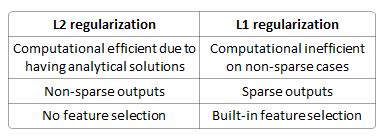 linear regression - Why using L1 regularization over L2? - Data Science ...