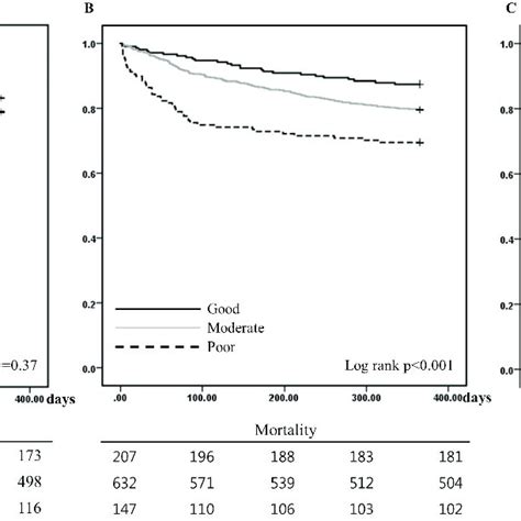 b: Changes in survival over three demi-decades for HFpeF. | Download ...