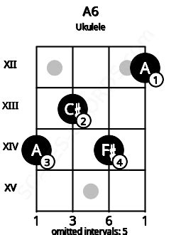 A6 Ukulele Chord | A sixth | 2 Ukulele Charts, and Intervals