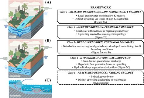 The spawning and incubation habitats of brook trout (Salvelinus... | Download Scientific Diagram