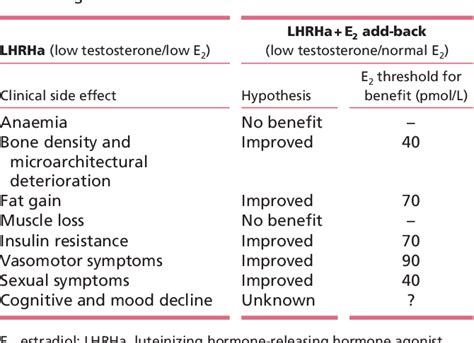 Table 1 from Estradiol for the mitigation of adverse effects of ...