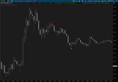 Bullish & Bearish Engulfing Alerts at OB/OS Levels Indicator for ThinkOrSwim | by | Medium