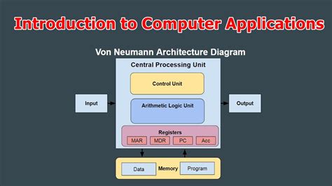 Computer Architecture | Von Neumann Architecture Diagram | Introduction ...