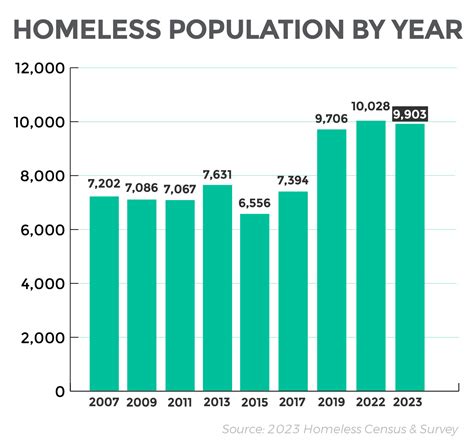 How Many People Are Homeless In America 2024 - Cayla Nannie