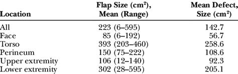 Keystone Flap and Resection Size for All Defects | Download Scientific ...