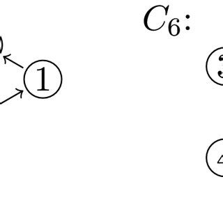 The automorphism groups of these graphs show that the three minimality ...