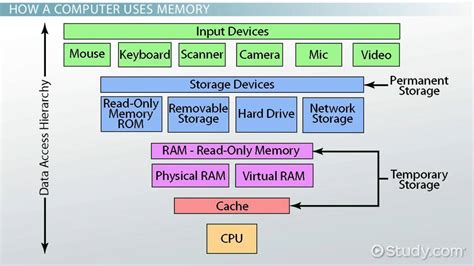 Types Of Computer Memory Enterprise Storage Forum