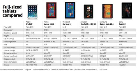 How The New iPads Stack Up Against The Competition