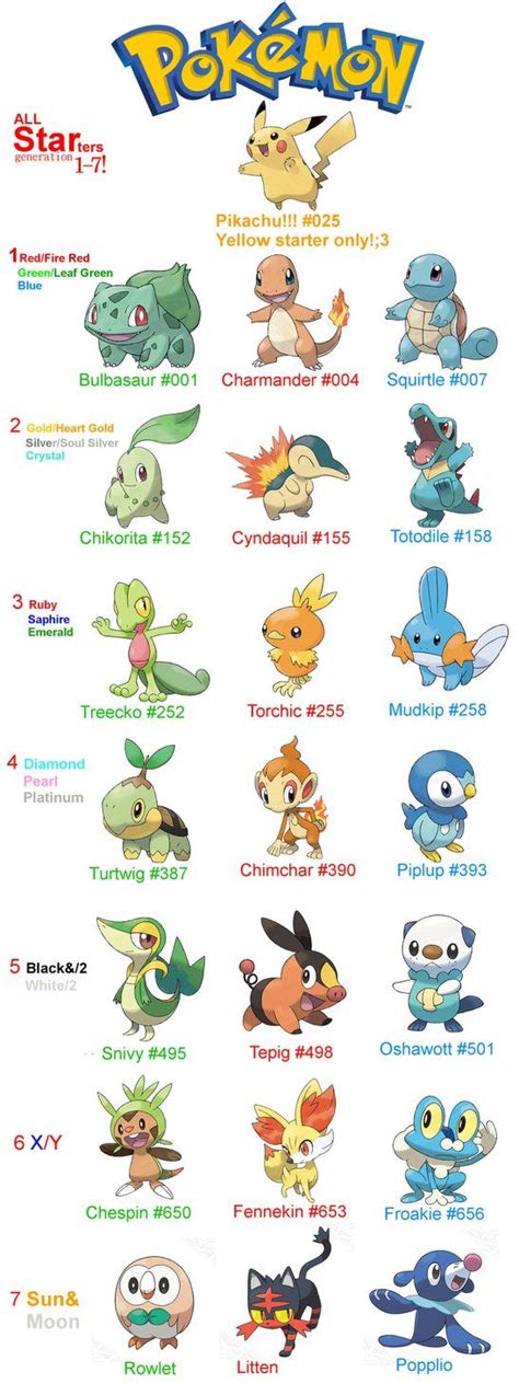 Pokémon starters | Pokemon characters, Pokemon names, Pokemon first ...