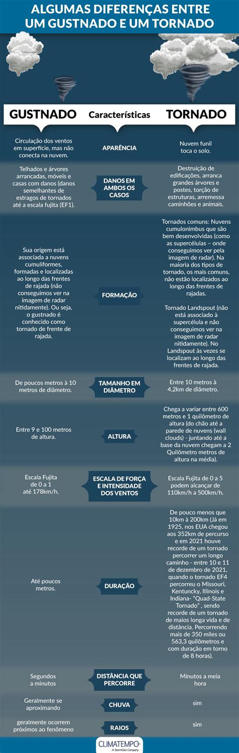 Saiba a diferença entre um gustnado e um tornado | Climatempo