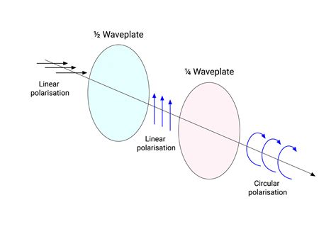 TN2021-01: Polarisation and Polarisers : Manx Precision Optics