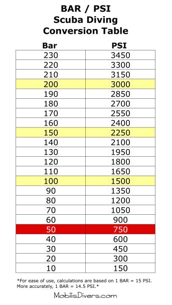 Bar To Psi Conversion Chart Pdf