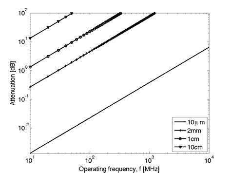 Ultrasonic Communications in Human Tissues — MATLAB Number ONE