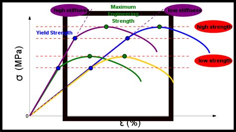 Young's Modulus Curve