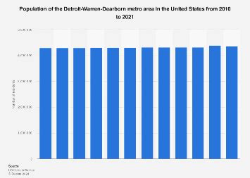 Detroit metro area population 2023 | Statista