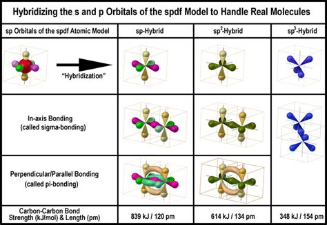 Parsing spdf Orbital Hybridization and Simple Bonding