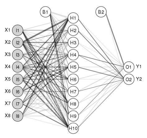 plot - Plotting neural network model from nnet package R cran - Stack Overflow