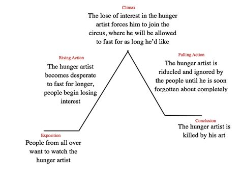 Plot - A Hunger Artist by Franz Kafka