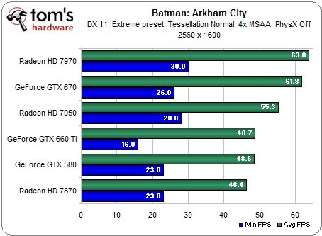 Benchmark Results: Batman: Arkham City - GeForce GTX 660 Ti Review: Nvidia's Trickle-Down ...