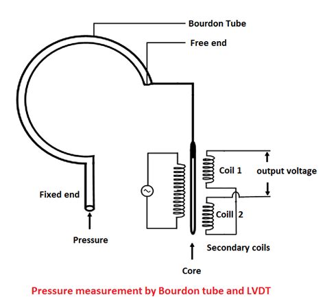 Types of Pressure Transducer - your electrical guide