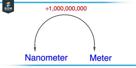 Nano | Definition & Meaning