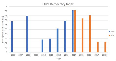 Economist's Democracy Index for India by year : r/india