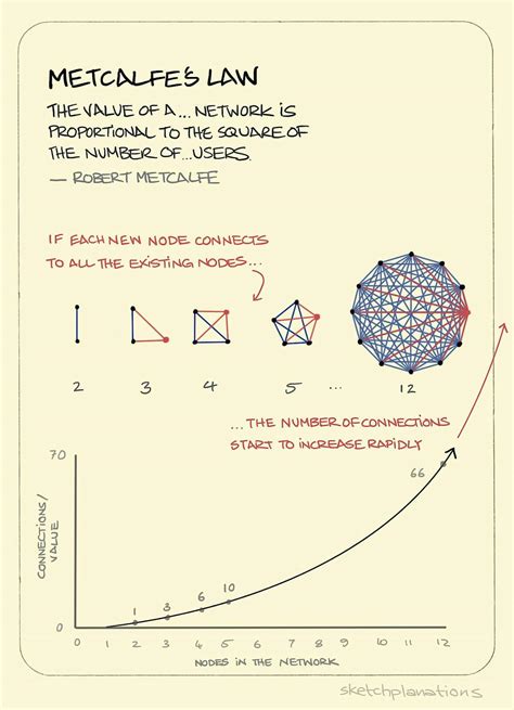 Metcalfe’s Law - Sketchplanations