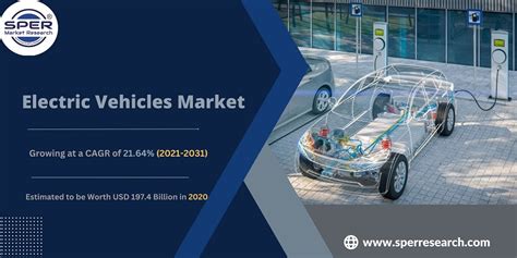 Electric Vehicles Market Size, Share, Trends