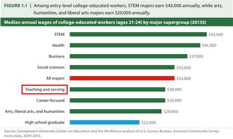 Education May Be a Popular Major, But it Doesn’t Pay | Bellwether