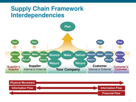 PPT - Supply Chain Risk Management Framework PowerPoint Presentation, free download - ID:4544507