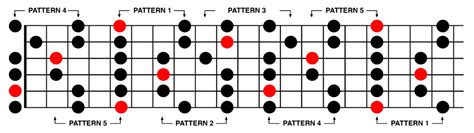 Guitar Minor Pentatonic Scale Diagram