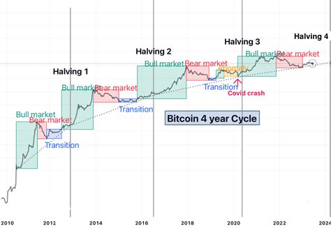 Les cycles du bitcoin | Allnews