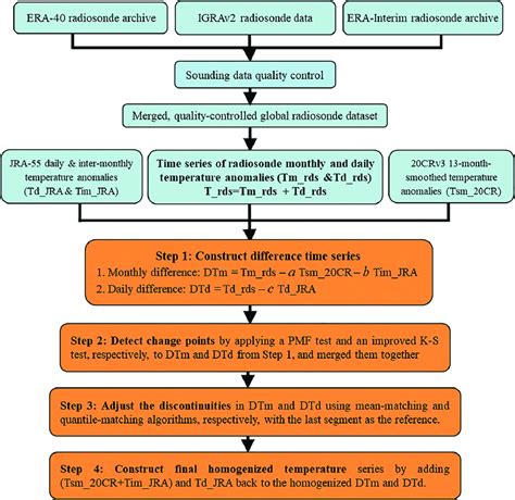 Schematic diagram showing our radiosonde data processing and the... | Download Scientific Diagram