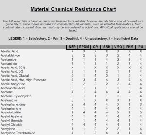 Genesis Rubber Inc. – Material Chemical Resistance Chart Image