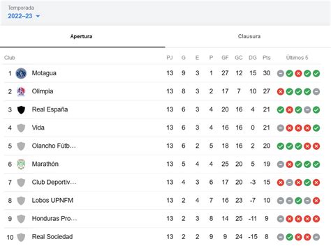 Tabla de posiciones de la Liga Nacional de Honduras, así marcha la ...